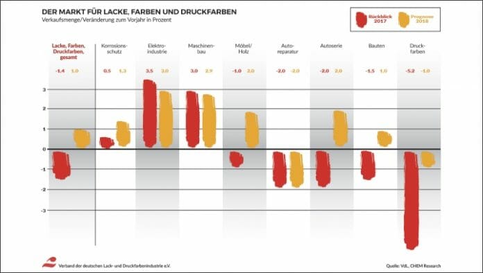 VdL, Druckfarben,