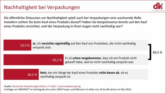 dvi, Verpackungen, Nachhaltigkeit,