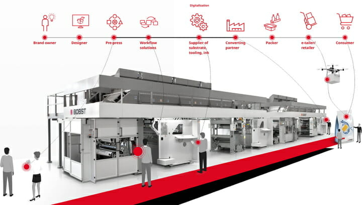 Bobst, Digitalisierung, Automatisierung, Vernetzung