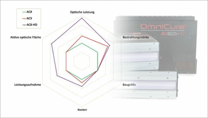 LED-UV, Excelitas Technologies, UV-Härtung,