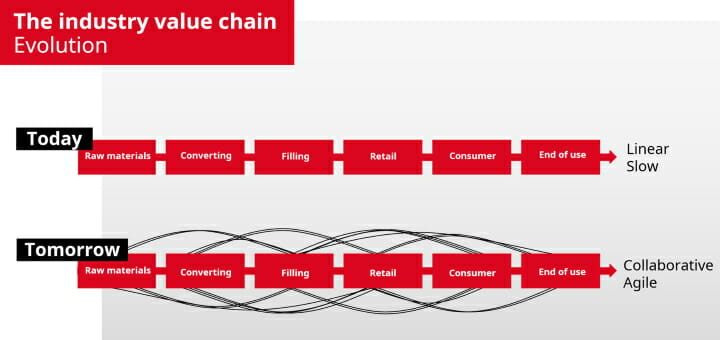 Bobst, Digitalisierung, 