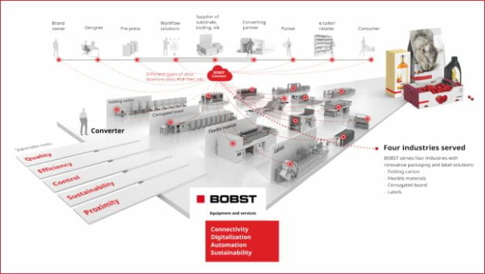 Bobst, Digitalisierung,