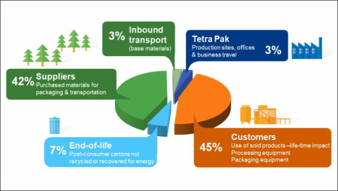 Tetra Pak, Klimaschutz,