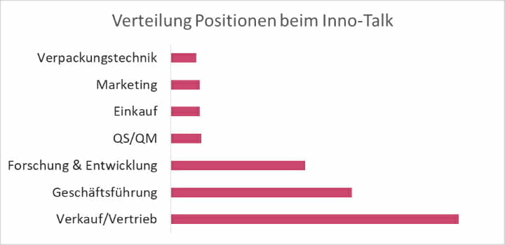 Innoform Coaching, Inno-Talk