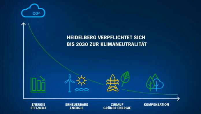 Heidelberg, Klimaschutz,