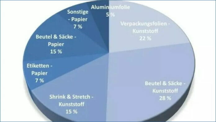 Ceresana, Markstudien, flexible Verpackungen,