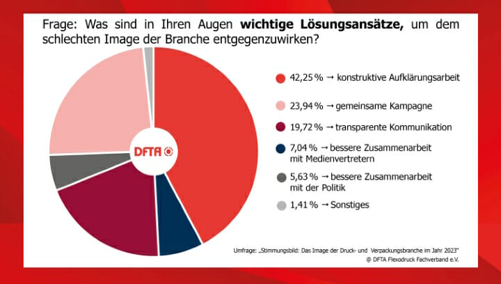 DFTA, Umfragen,