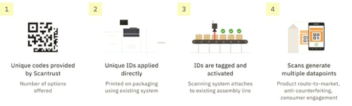 Screen Europe, ScanTrust, Authentifizierung, 