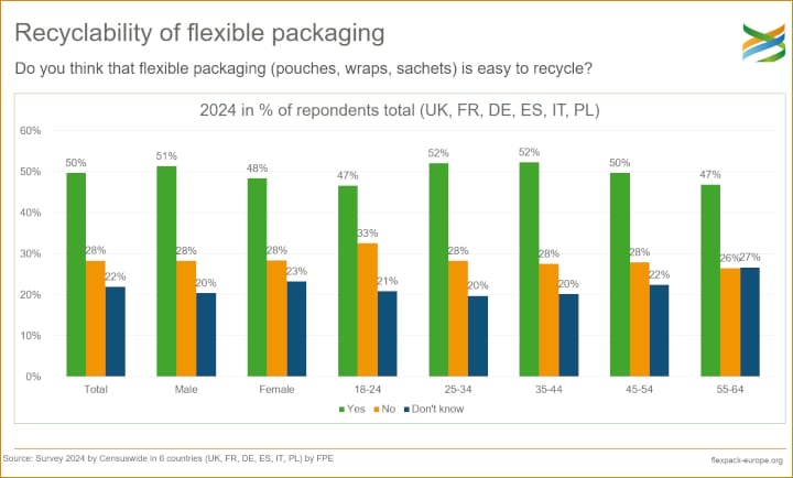 Flexpack Europe, flexible Verpackungen, Umfragen, 