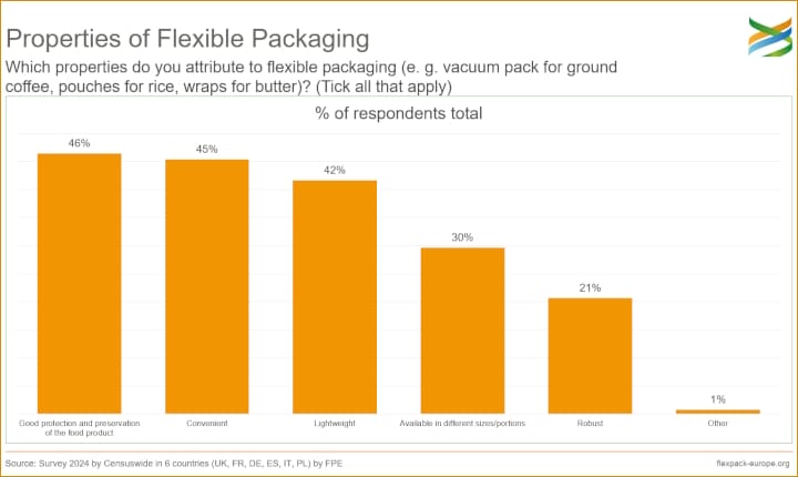 Flexpack Europe, flexible Verpackungen, Umfragen, 