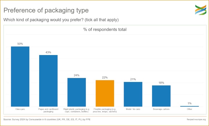 Flexpack Europe, flexible Verpackungen, Umfragen, 