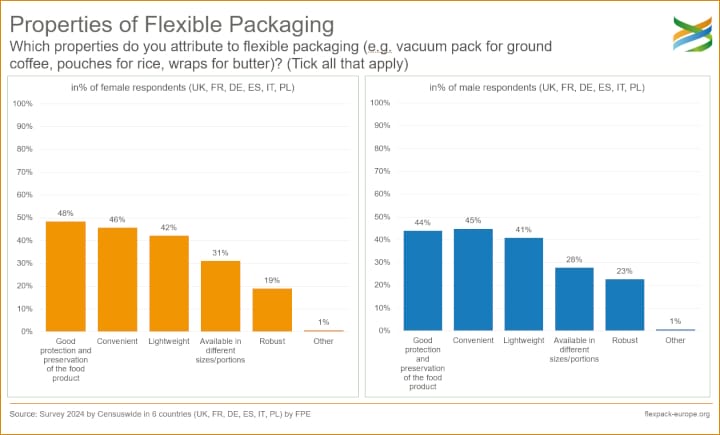 Flexpack Europe, flexible Verpackungen, Umfragen, 