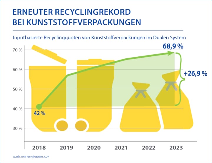 IK Kunststoffverpackungen, Kunststoffrecycling, Recycling, 