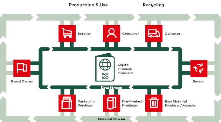 Henkel, Digital Product Pass, Rückverfolgbarkeit